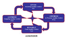 線路板廠之品質監控流程圖|QC是什么意思