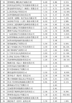2015年CPCA中國線路板行業內資企業排行榜正式出爐了，來看看你家榜上有名嗎？