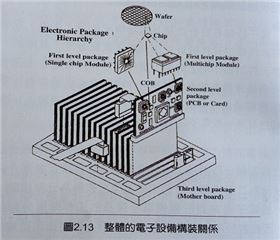 印刷線路板組裝與高密度電路板的關系