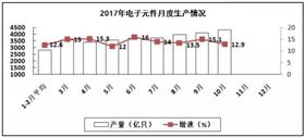 PCB廠總結(jié)電子信息制造業(yè)“穩(wěn)中向好”，增加值同比增長(zhǎng)13.8%！