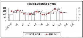 PCB廠總結(jié)電子信息制造業(yè)“穩(wěn)中向好”，增加值同比增長(zhǎng)13.8%！