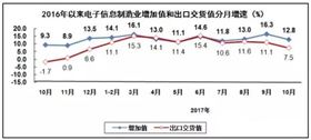 PCB廠總結(jié)電子信息制造業(yè)“穩(wěn)中向好”，增加值同比增長(zhǎng)13.8%！