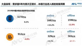 冰箱市場“高性價比”受關注 多門冰箱增長迅速