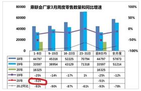 2020年中國汽車行業的銷量情況分析