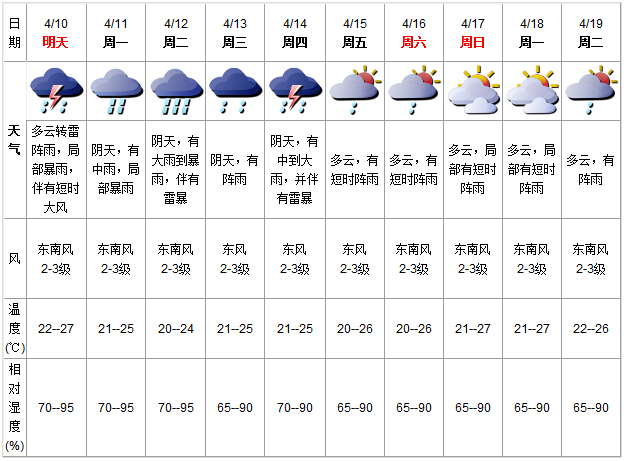 電路板廠之深圳天氣預報
