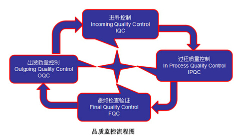 線路板廠之品質監控流程圖|QC是什么意思