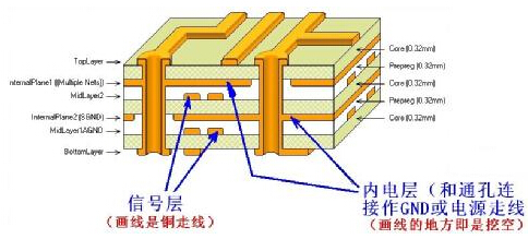探究多層電路板的奧秘