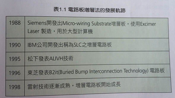 電路板的發展史