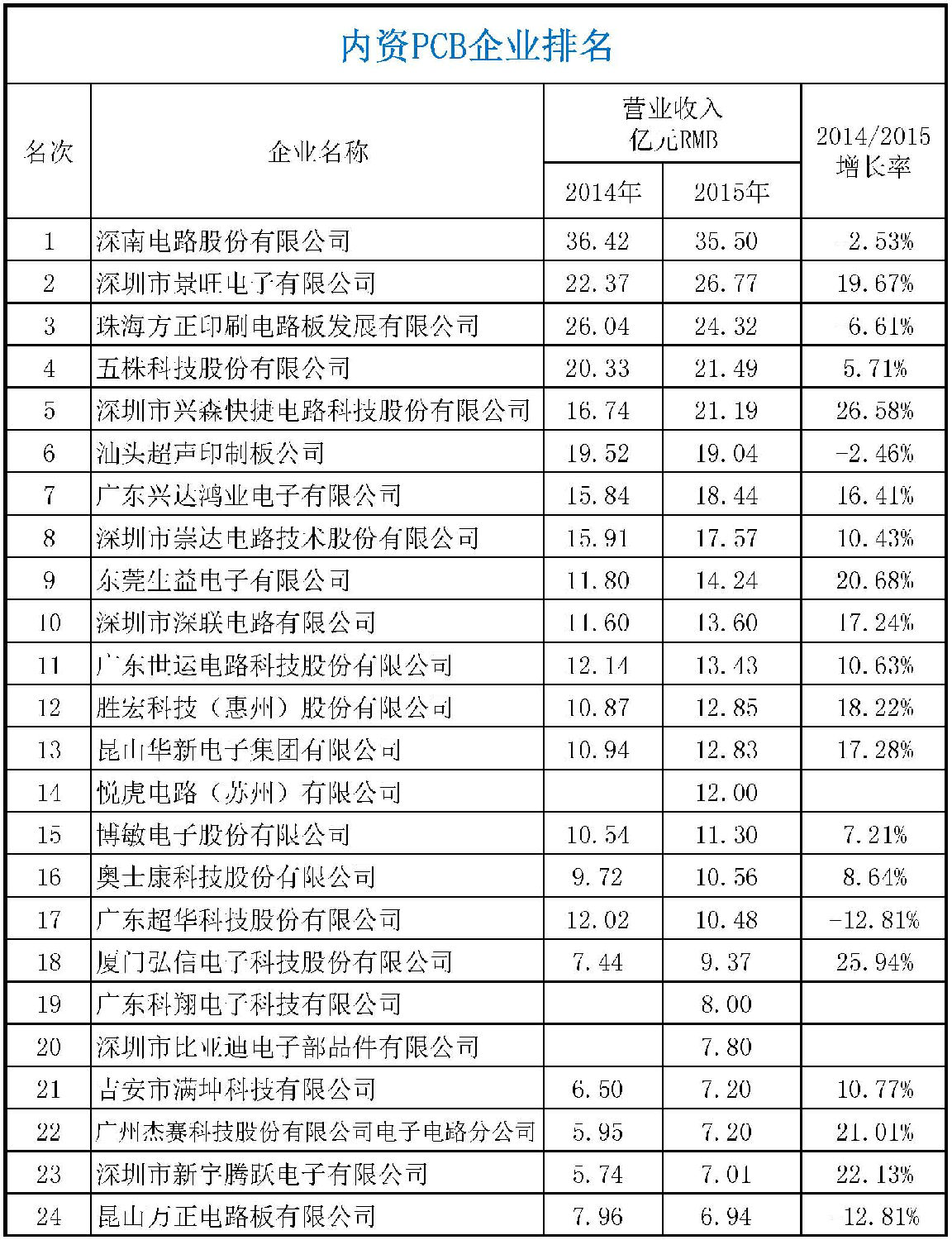 2015年CPCA中國線路板行業(yè)內(nèi)資企業(yè)排行榜正式出爐了，來看看你家榜上有名嗎？