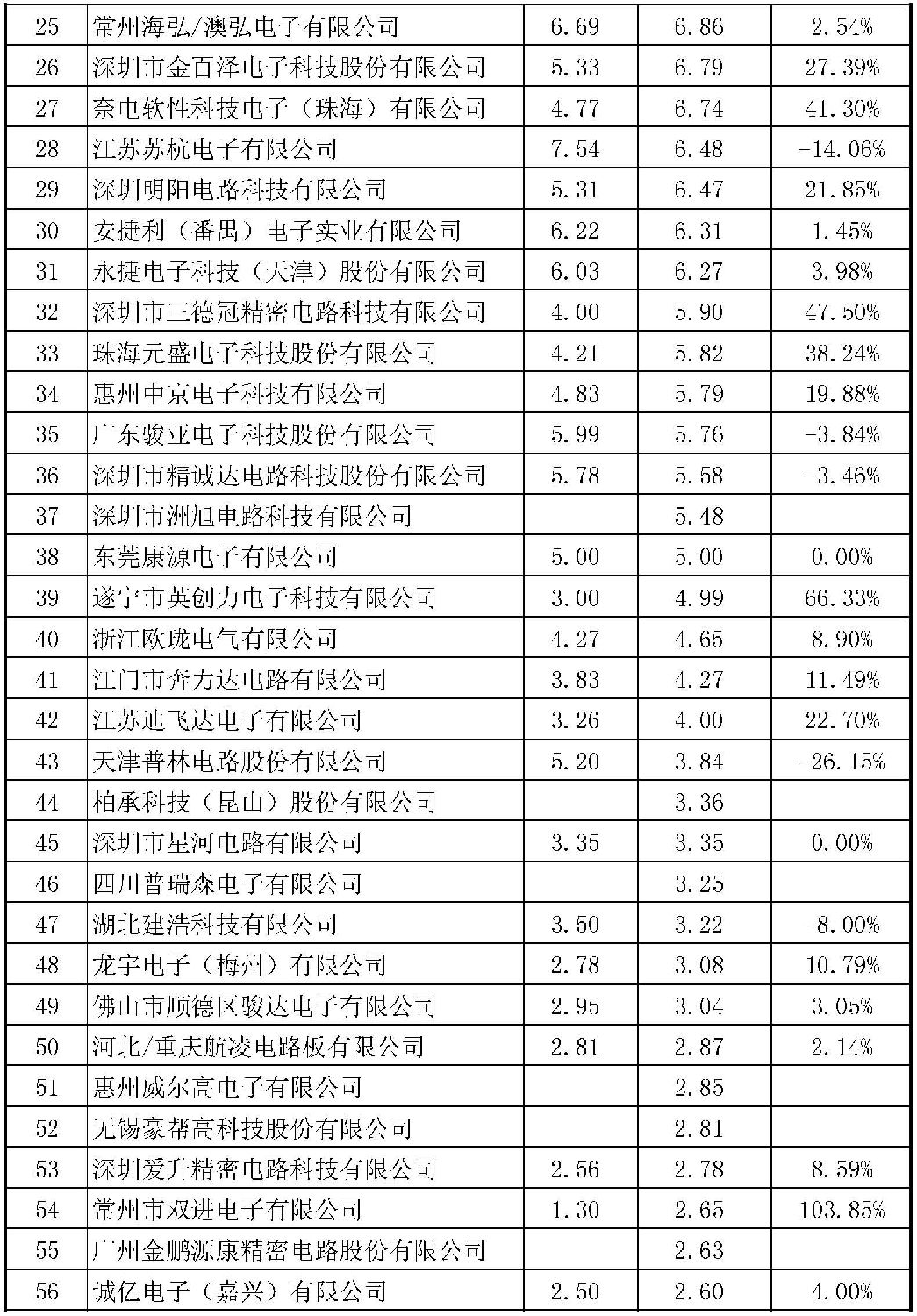 2015年CPCA中國線路板行業(yè)內(nèi)資企業(yè)排行榜正式出爐了，來看看你家榜上有名嗎？