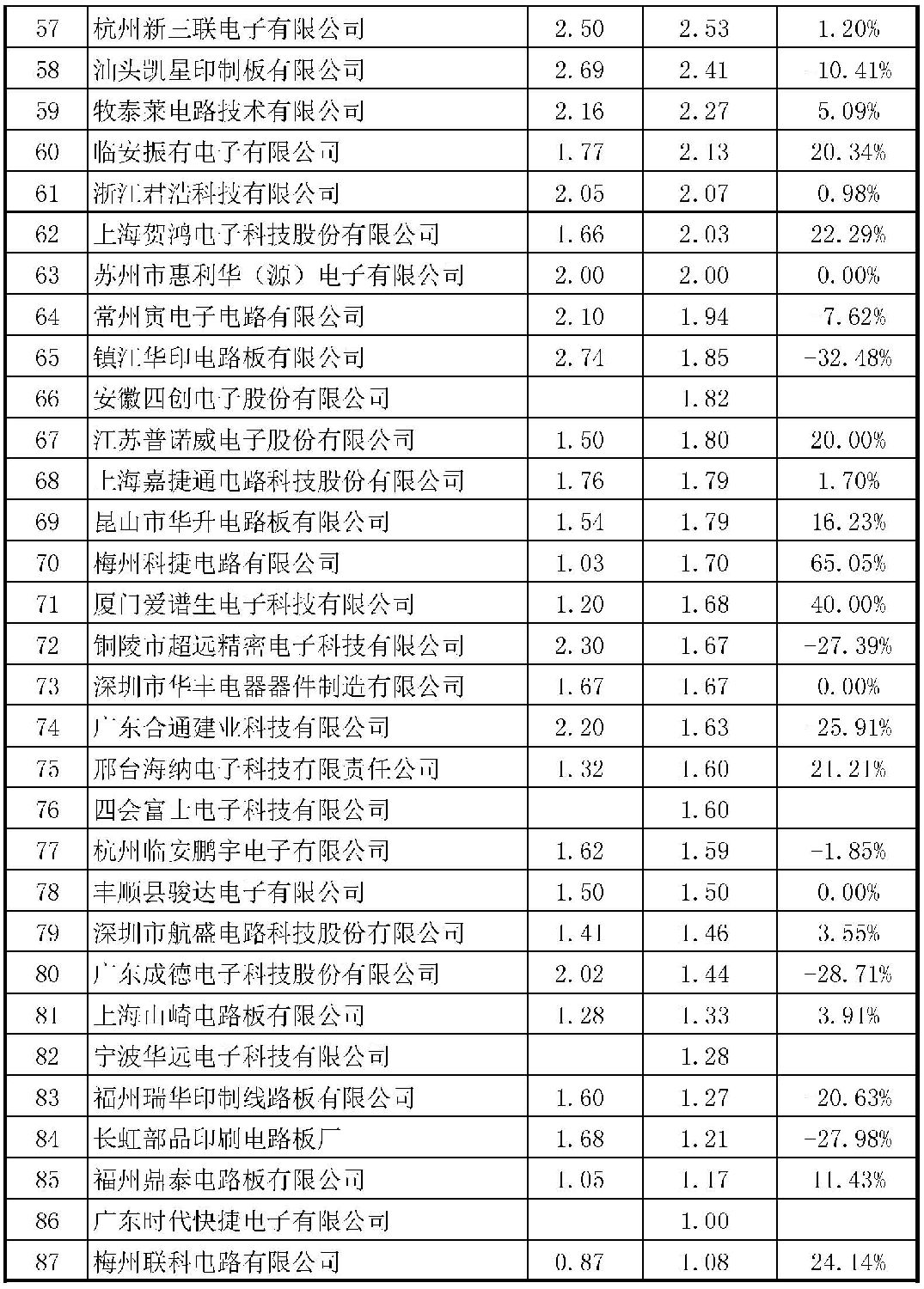 2015年CPCA中國線路板行業(yè)內(nèi)資企業(yè)排行榜正式出爐了，來看看你家榜上有名嗎？