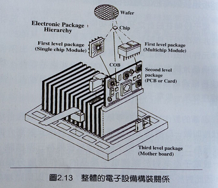 印刷線路板組裝與高密度電路板的關系