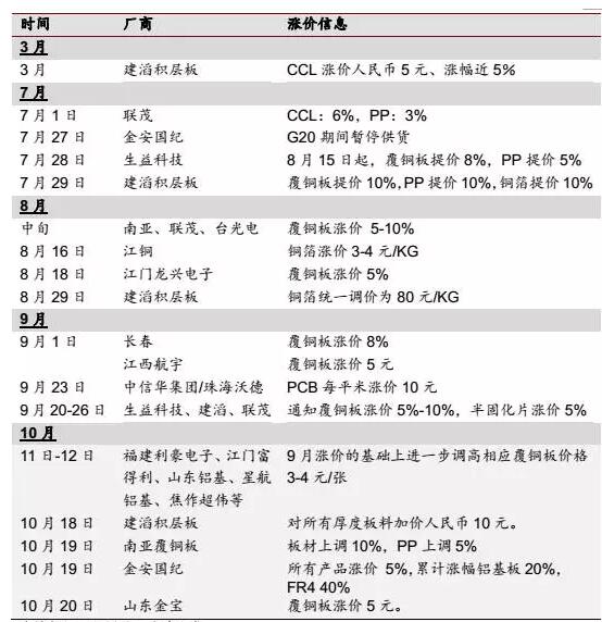 線路板廠之銅箔/覆銅板漲價30%持續(xù)到明年,代工費上漲15%~20%