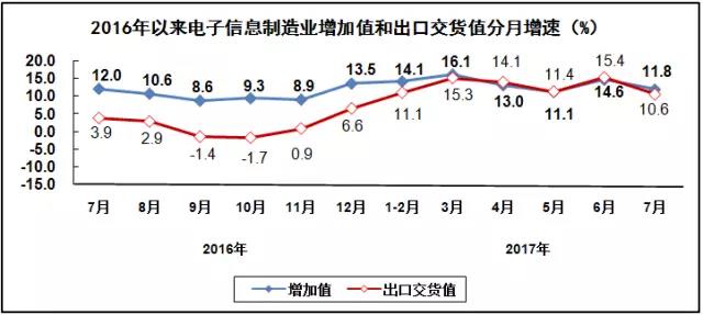 汽車線路板說說2017年1-7月我國電子信息制造業運行情況