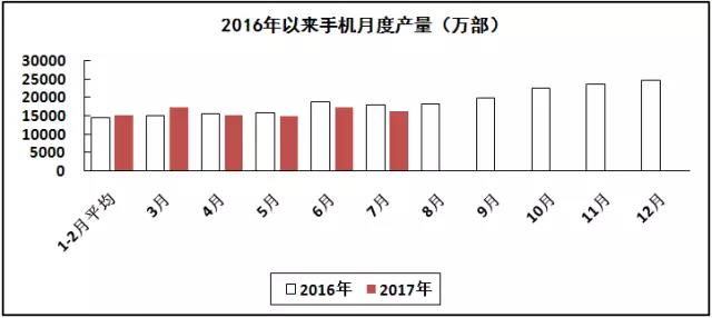 汽車線路板說說2017年1-7月我國電子信息制造業運行情況