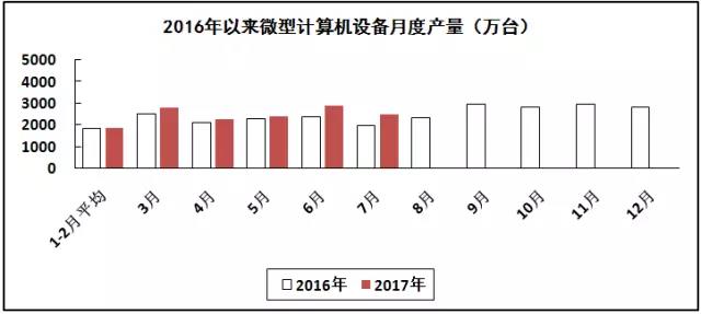 汽車線路板說說2017年1-7月我國電子信息制造業運行情況