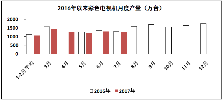 汽車線路板說說2017年1-7月我國電子信息制造業運行情況