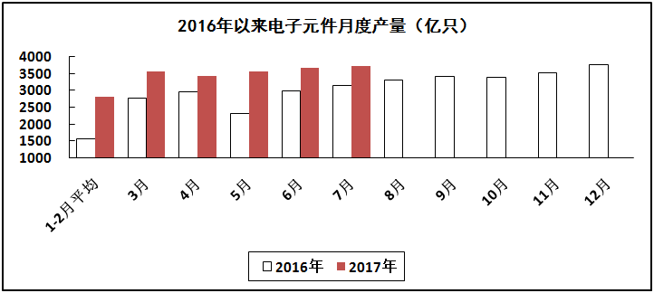 汽車線路板說說2017年1-7月我國電子信息制造業運行情況