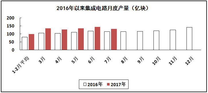 汽車線路板說說2017年1-7月我國電子信息制造業運行情況