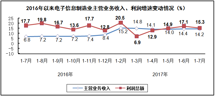 汽車線路板說說2017年1-7月我國電子信息制造業運行情況