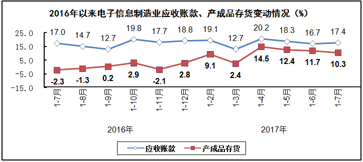 汽車線路板說說2017年1-7月我國電子信息制造業運行情況