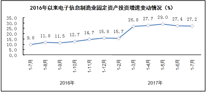 汽車線路板說說2017年1-7月我國電子信息制造業運行情況