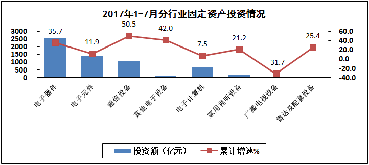 汽車線路板說說2017年1-7月我國電子信息制造業運行情況