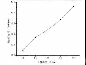 PCB酸性蝕刻速率的影響原因及結論