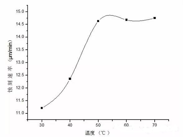 PCB酸性蝕刻速率的影響原因及結論
