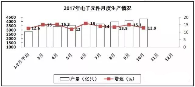 PCB廠總結電子信息制造業“穩中向好”，增加值同比增長13.8%！
