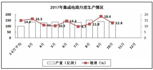 PCB廠總結電子信息制造業“穩中向好”，增加值同比增長13.8%！