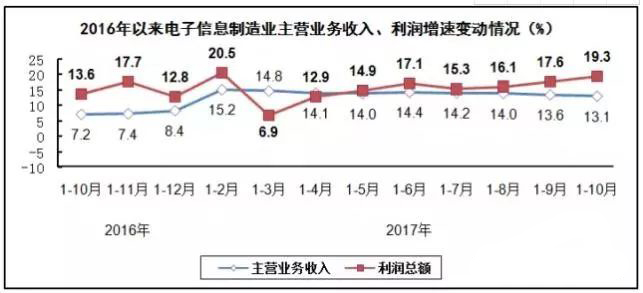 PCB廠總結電子信息制造業“穩中向好”，增加值同比增長13.8%！