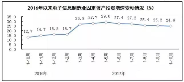 PCB廠總結電子信息制造業“穩中向好”，增加值同比增長13.8%！