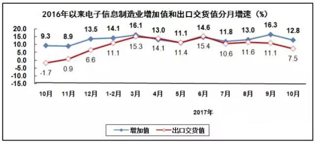 PCB廠總結電子信息制造業“穩中向好”，增加值同比增長13.8%！