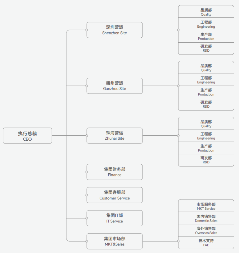 組織架構圖