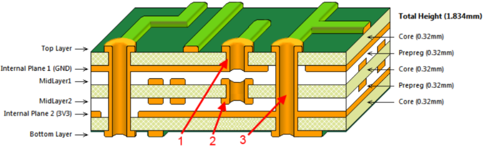 PCB結構