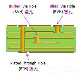 盲埋孔