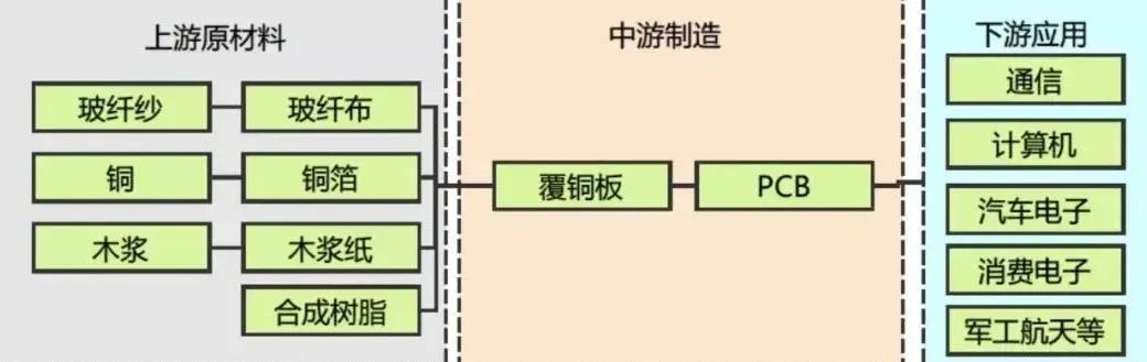 PCB產業鏈